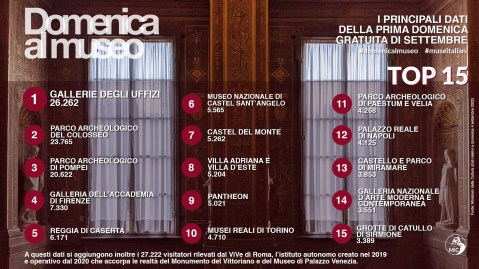 roma_ministero-cultura_bilancio-domenica-al-museo_settembre-2022_classifica_foto-mic